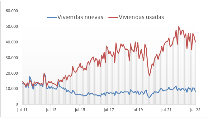 Ventas mensuales de viviendas nuevas y usadas en España